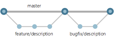 Trunk Based Development